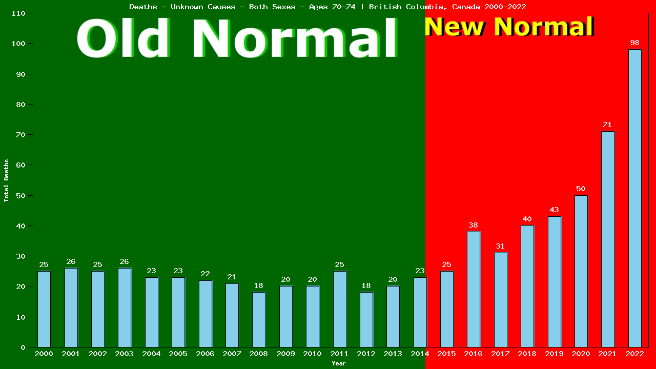 Graph showing Deaths - Unknown Causes - Both Sexes - Aged 70-74 | British Columbia, Canada